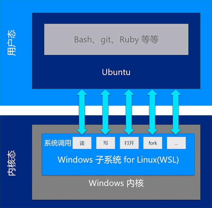ubuntu-on-windows-how-it-works