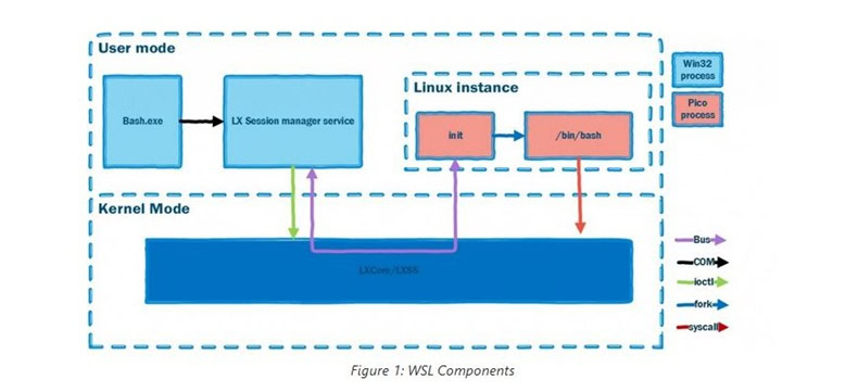 Windows Subsystem for Linux (WSL)