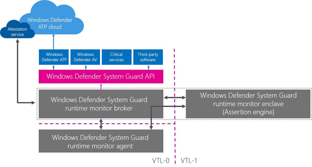 Windows Defender System Guard runtime attestation architecture