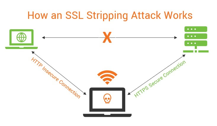 SSL 剥离攻击示意