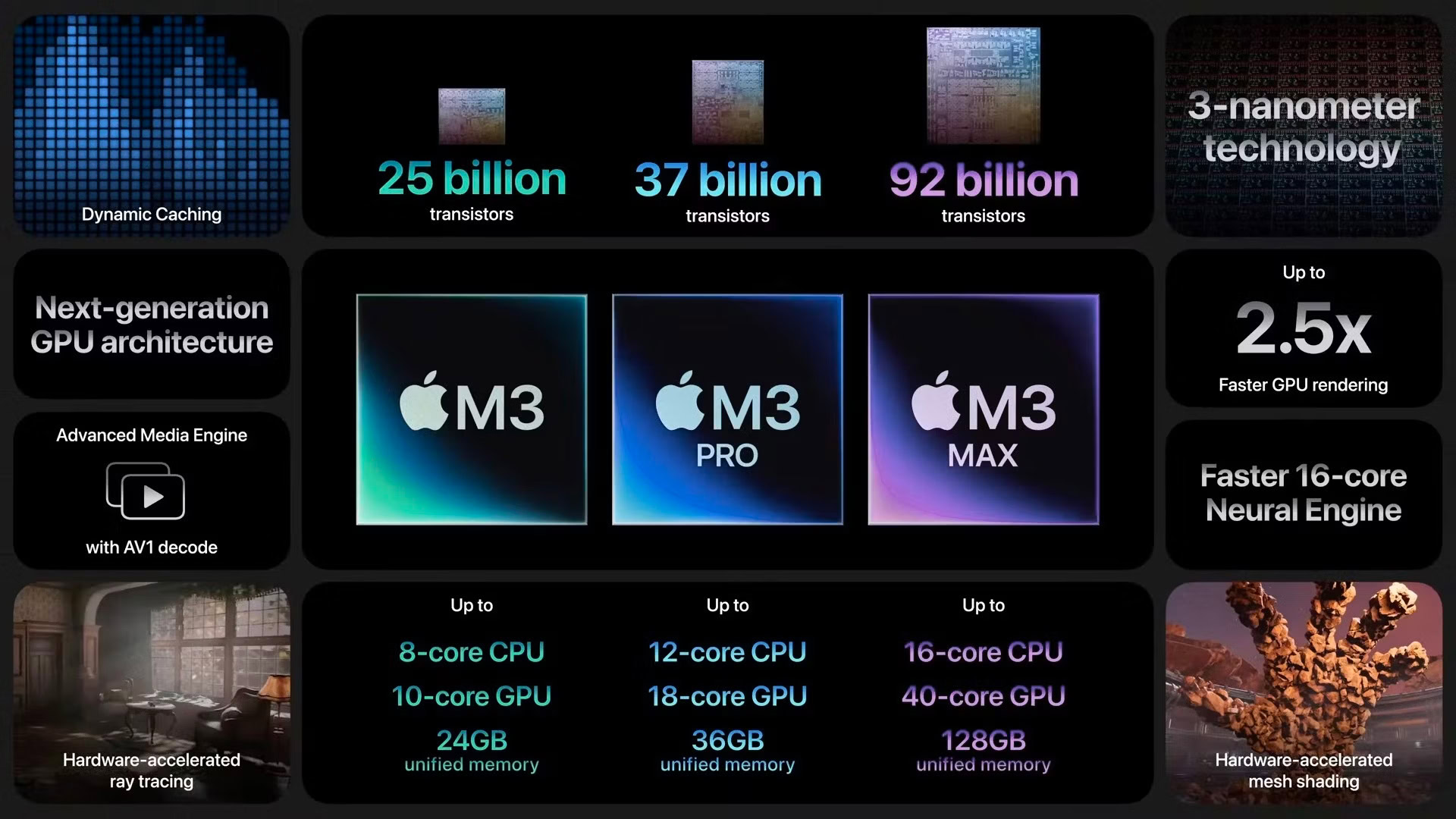 Apple M3 芯片系列比较