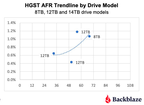按硬盘型号分列的 HGST AFR 趋势线