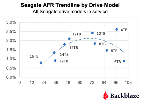 按硬盘型号分列的 Seagate AFR 趋势线
