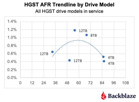 按硬盘型号分列的 HGST AFR 趋势线