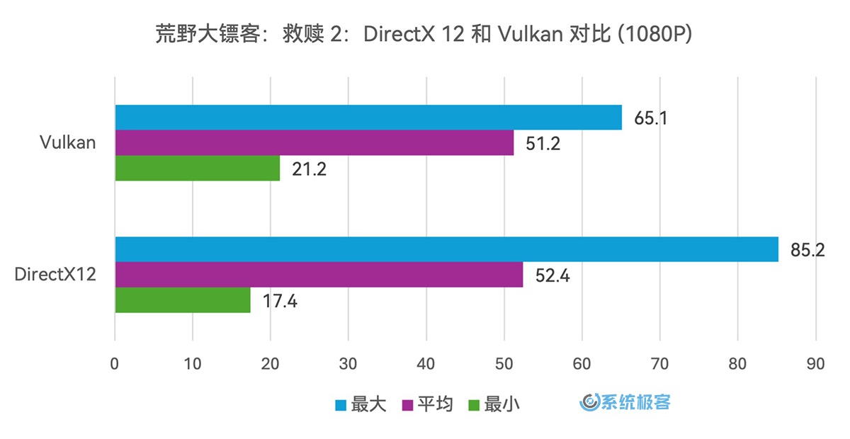 《荒野大镖客：救赎 2》：DirectX 12 与 Vulkan 比较