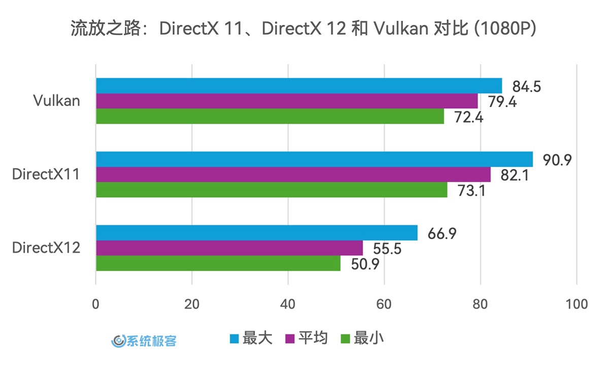 《流放之路》：DirectX 11、DirectX 12 和 Vulkan 比较