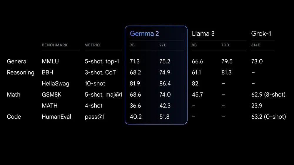 Gemma 2 性能