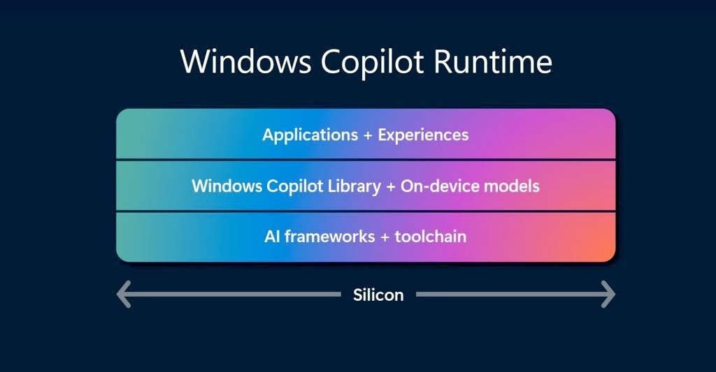 Windows Copilot Runtime 架构示意