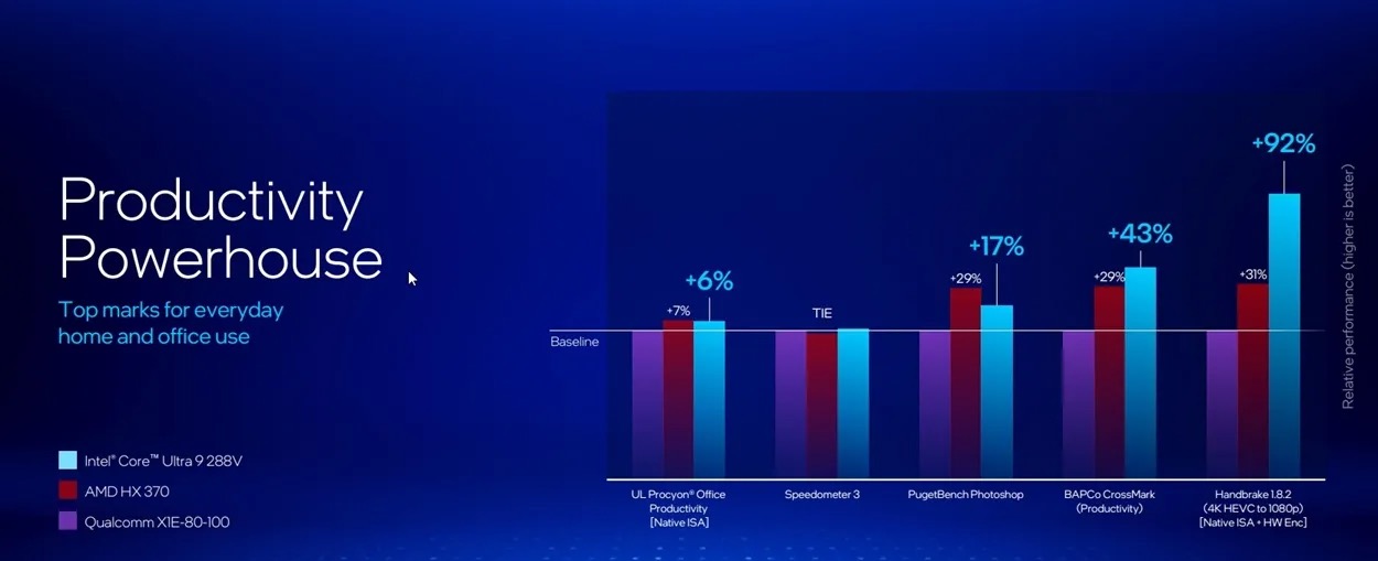 Intel Lunar Lake 与 Snapdragon X Elite：生产力性能对比