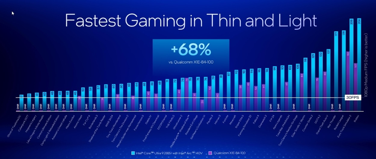 Intel Lunar Lake 与 Snapdragon X Elite：GPU 性能对比