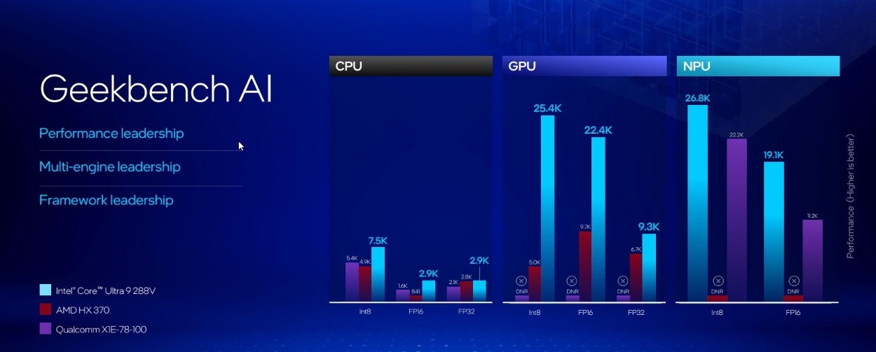 Intel Lunar Lake 与 Snapdragon X Elite：Geekbench Al 跑分