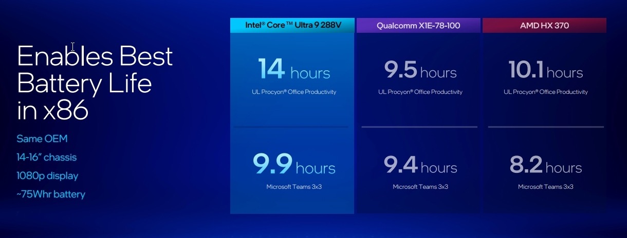 Intel Lunar Lake 与 Snapdragon X Elite：电池续航对比