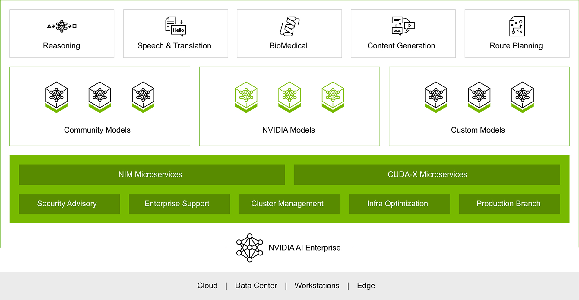 NVIDIA AI Enterprise