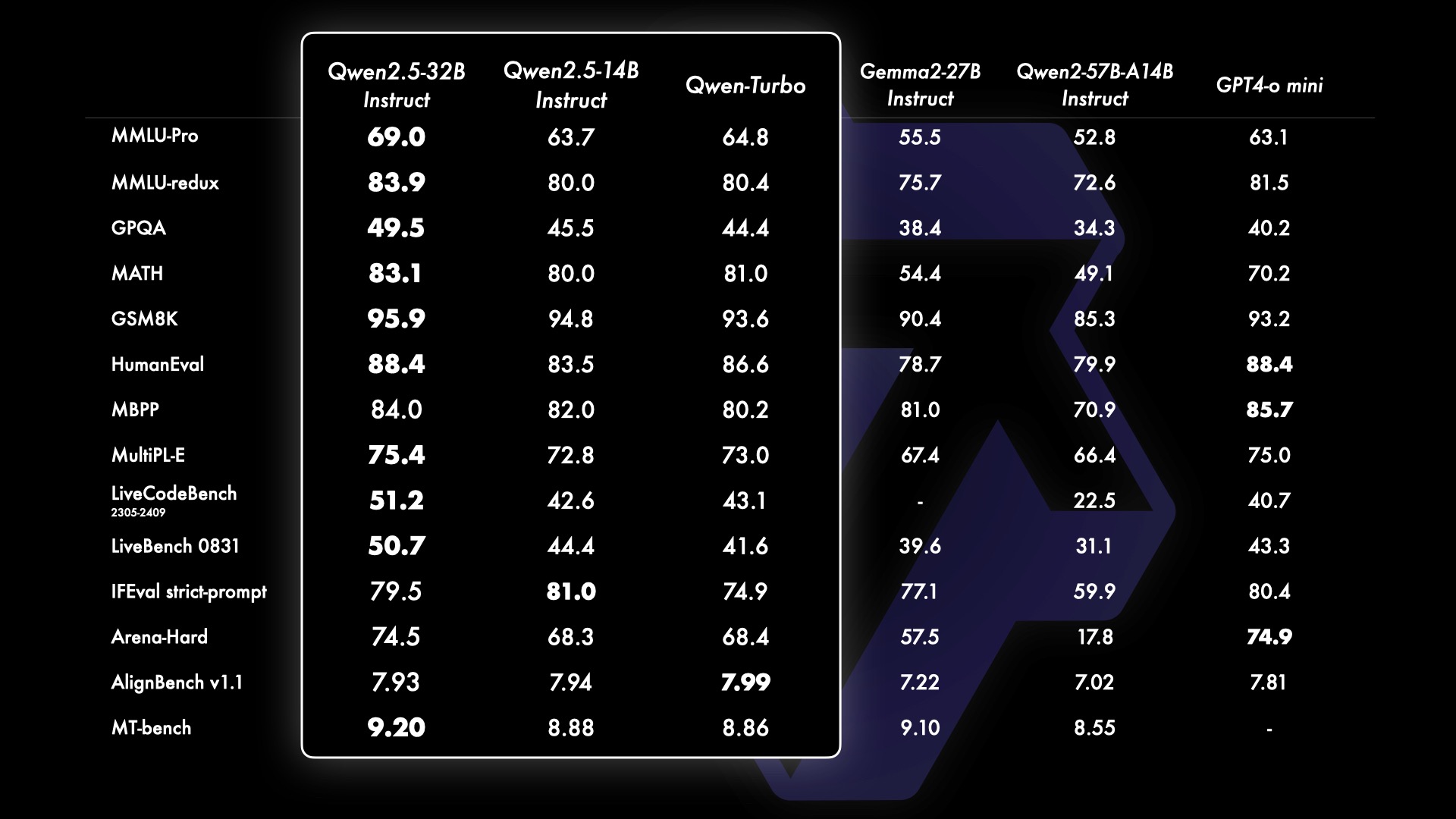 Qwen2.5 32B Instruct