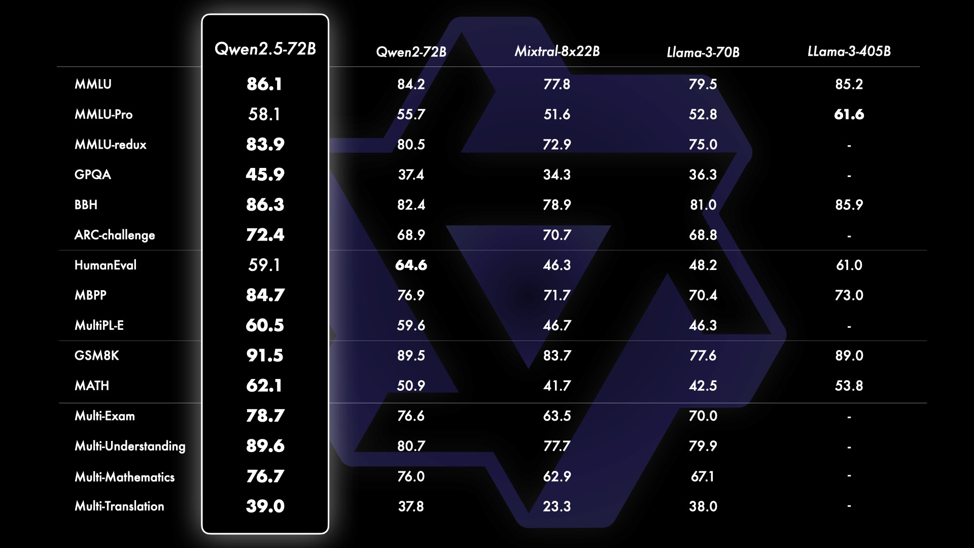 Qwen2.5 72B base