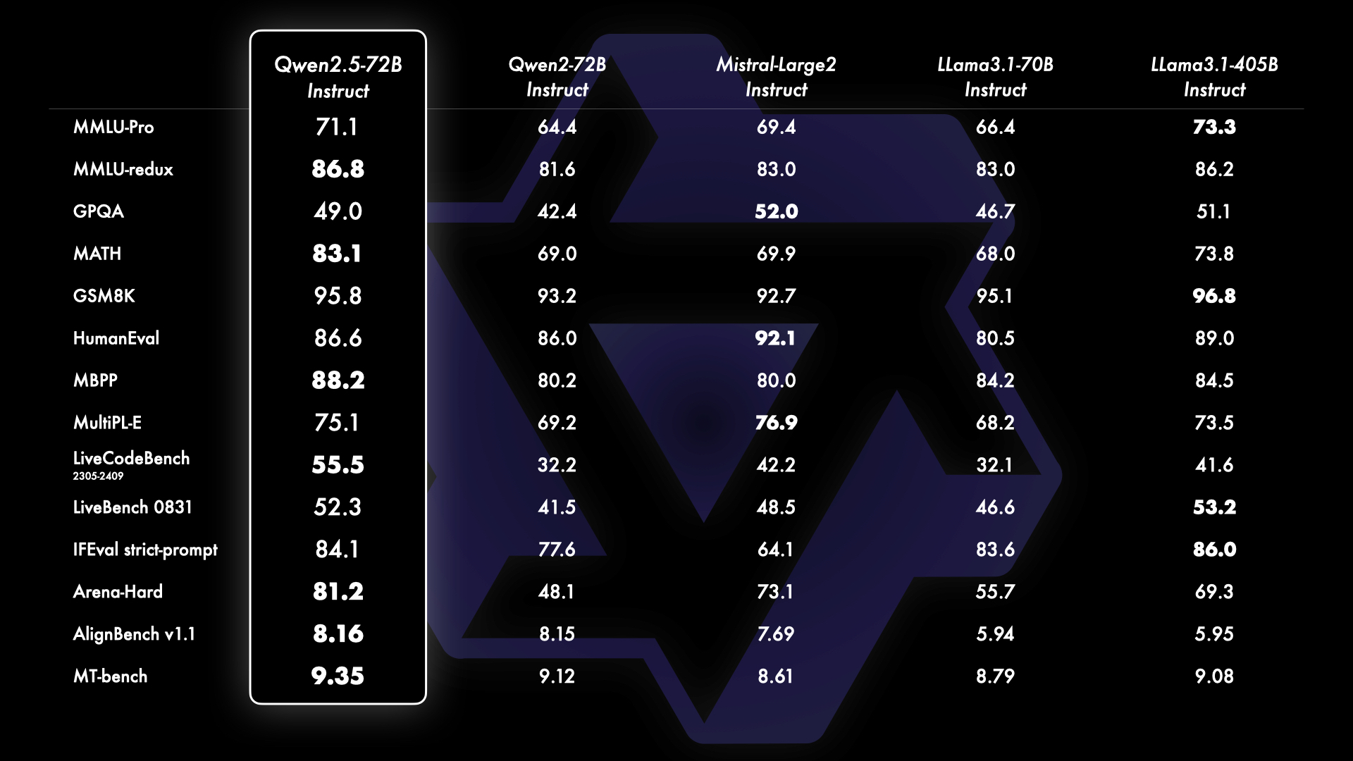 Qwen2.5 72B Instruct Score