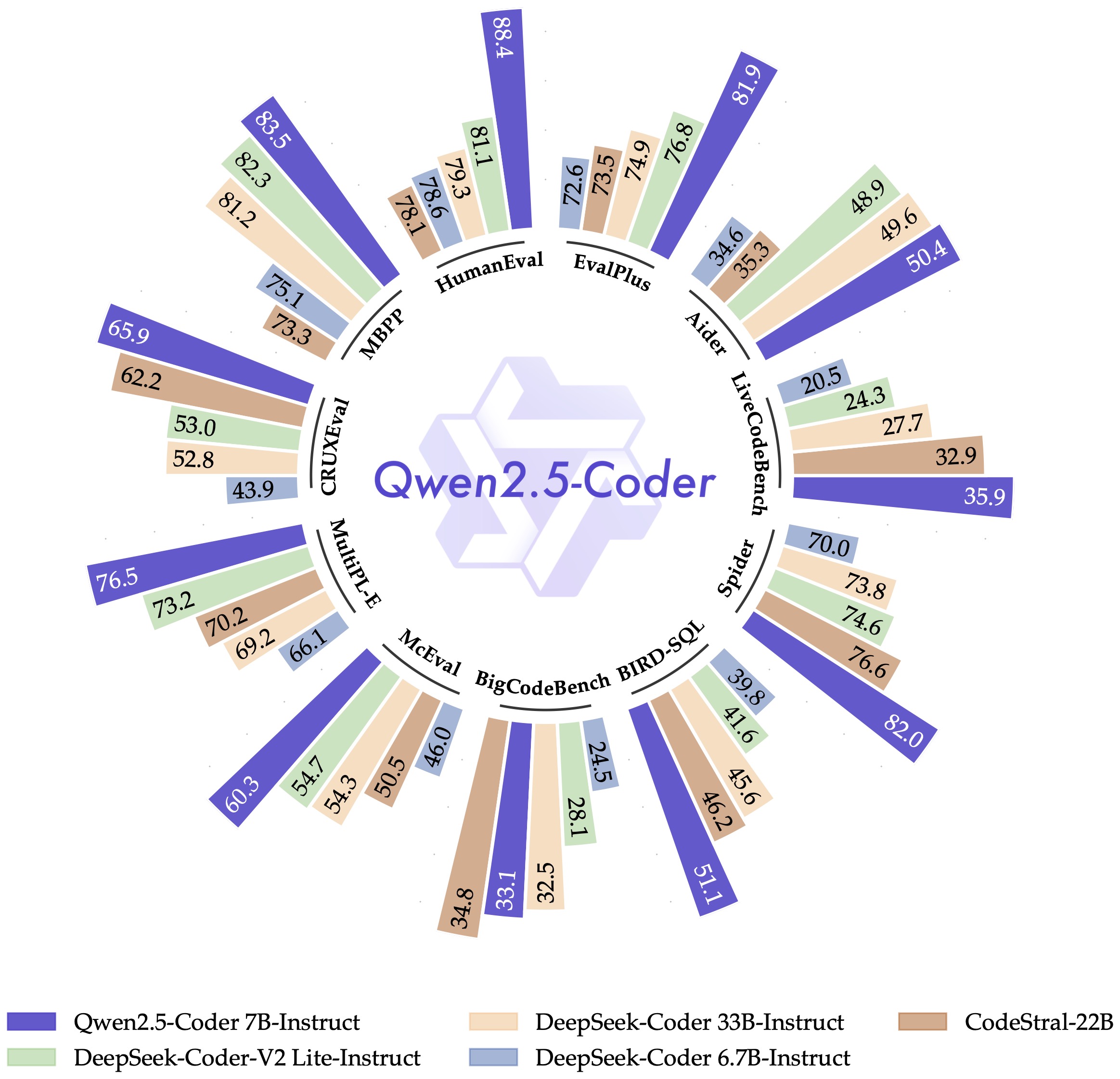 Qwen2.5 Coder