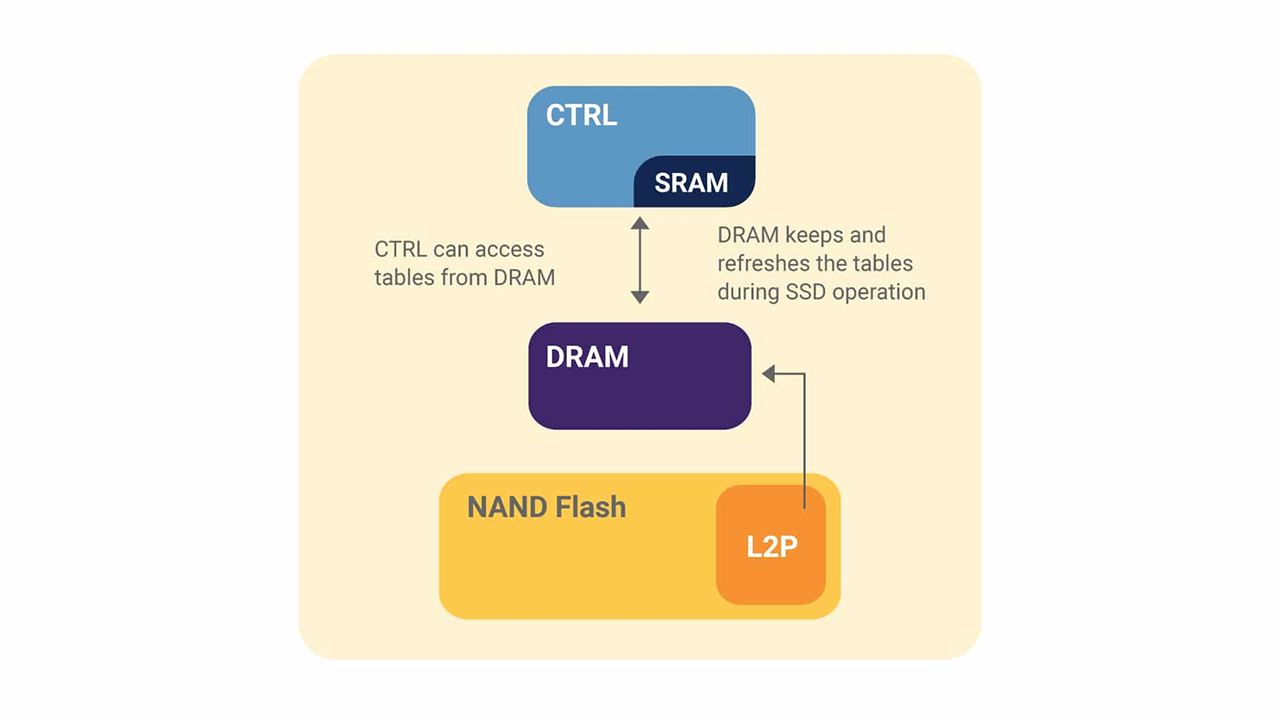 SSD 有 DRAM 缓存运行机制