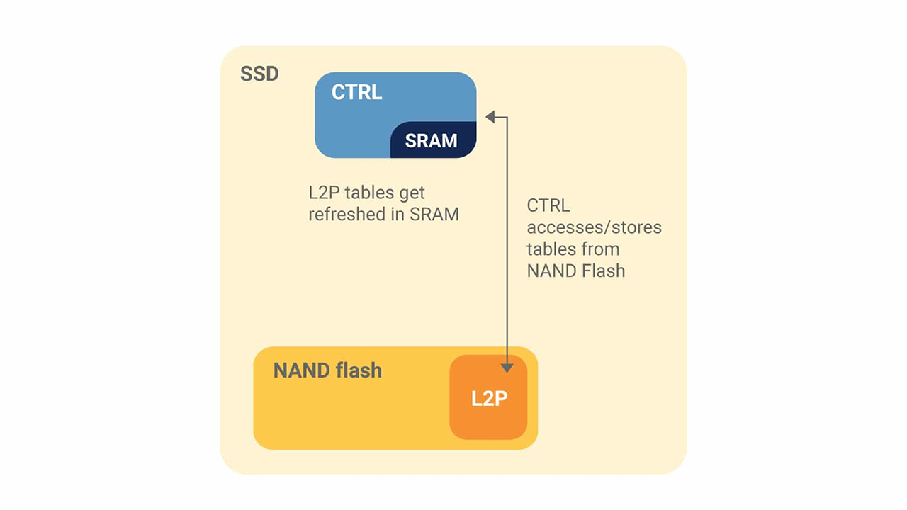 无 DRAM 和无 HMB 的 SSD 缓存操作机制