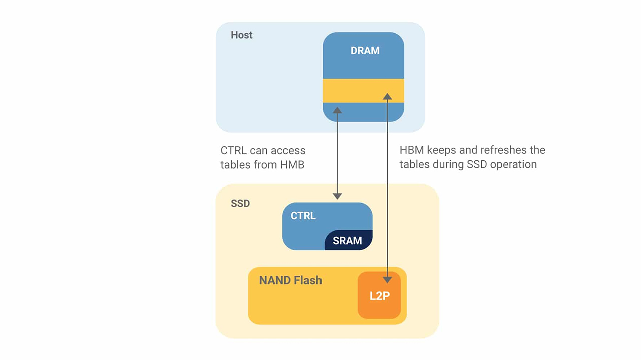 无 DRAM 和有 HMB 的 SSD 缓存操作机制