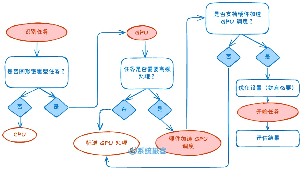 硬件加速 GPU 调度示意图