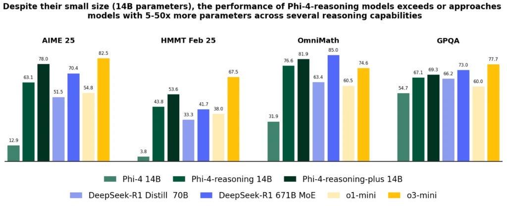 Phi-4-reasoning 在数学与科学推理领域的代表性基准测试