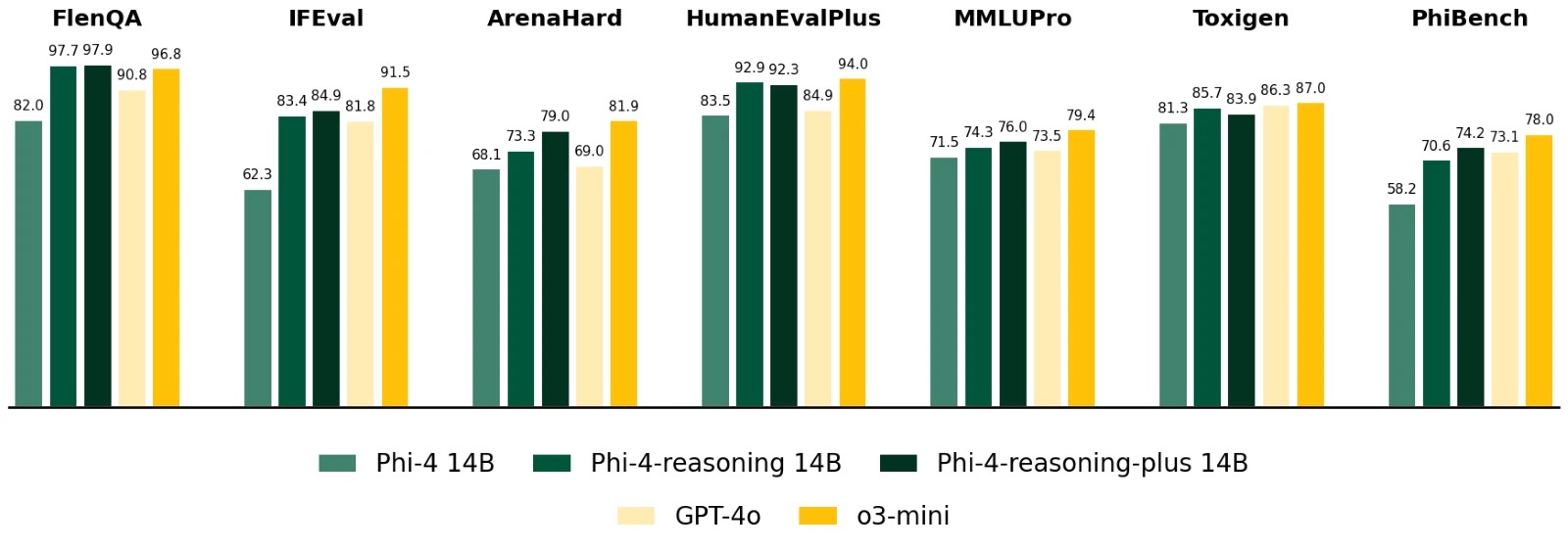 Phi-4-reasoning 和 plus 在通用基准测试中的准确率