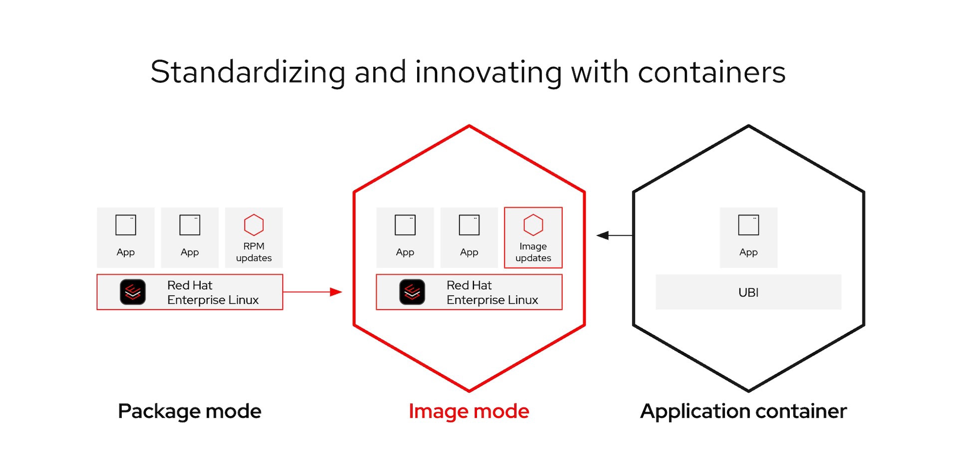 RHEL 10 镜像模式:使用容器进行标准化