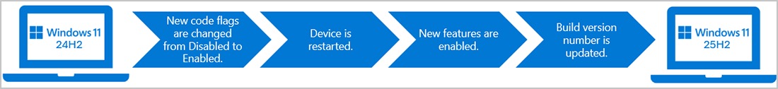 从 Windows 11 24H2 到 25H2 的升级过程