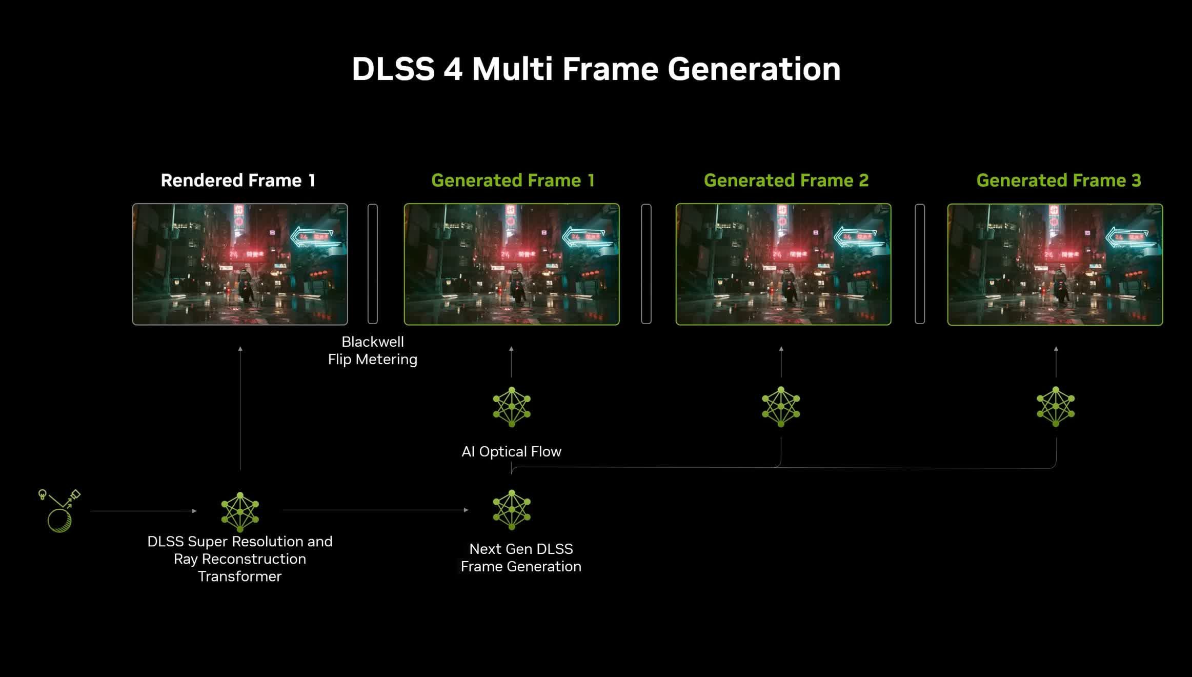 DLSS 4 多帧生成
