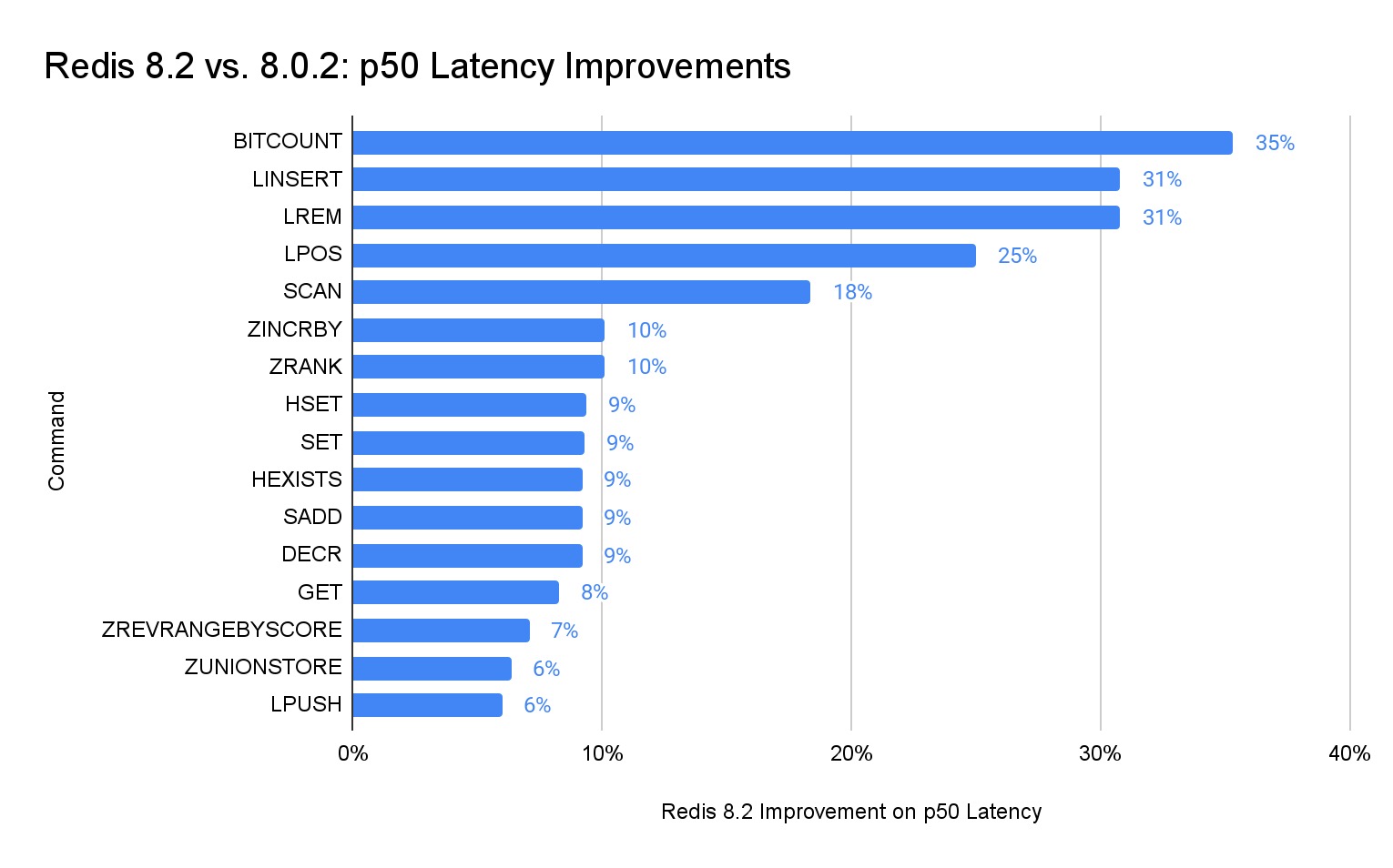 Redis 8.2 与 8.0.2：p50 延迟改进