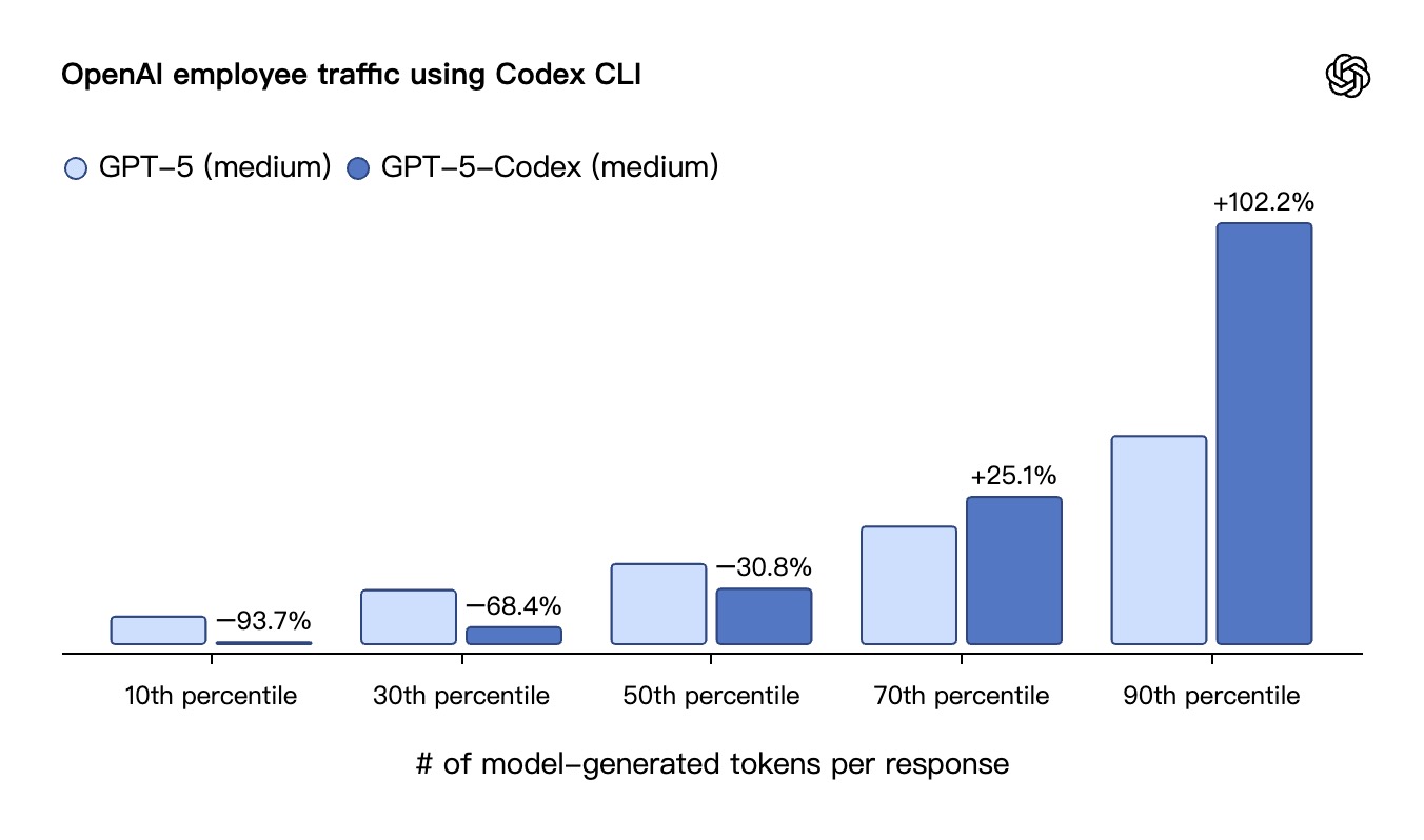 OpenAI 员工使用 Codex CLI 的流量