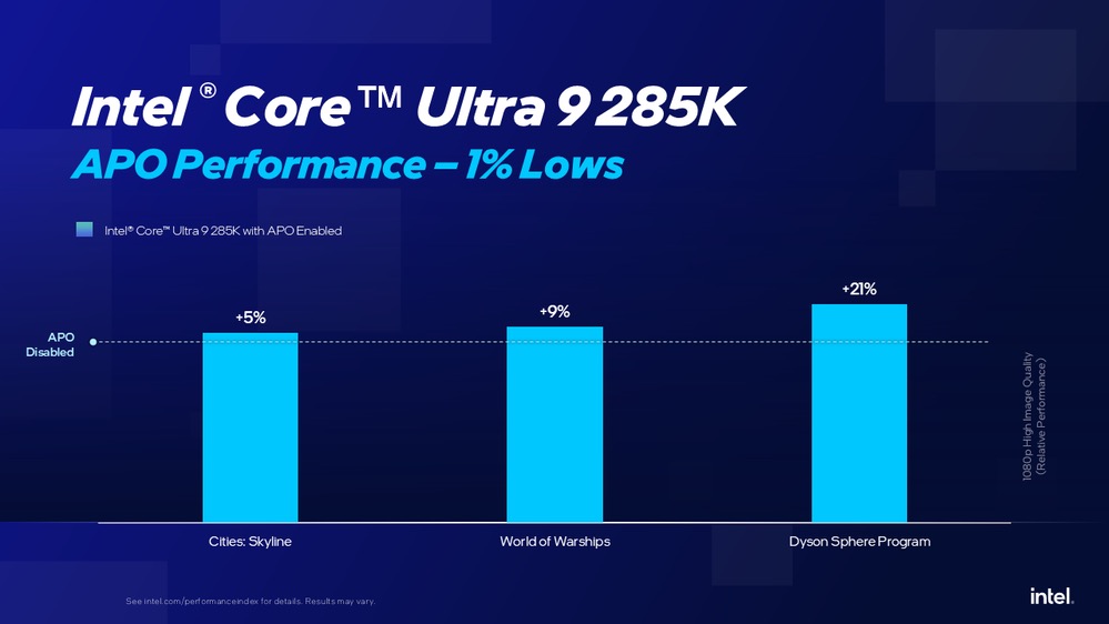 Core Ultra 9 285K APO 1% Low