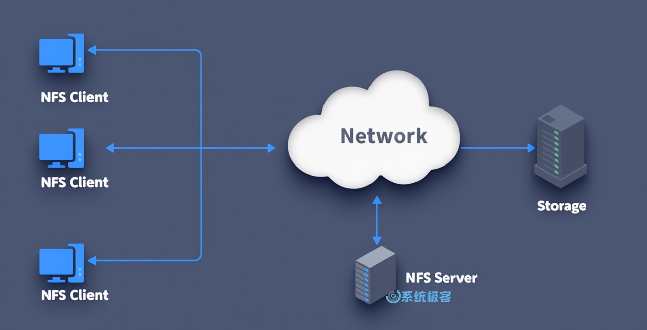 NFS 网络文件系统示意