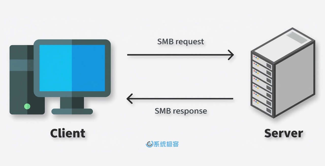 SMB 服务器消息块示意