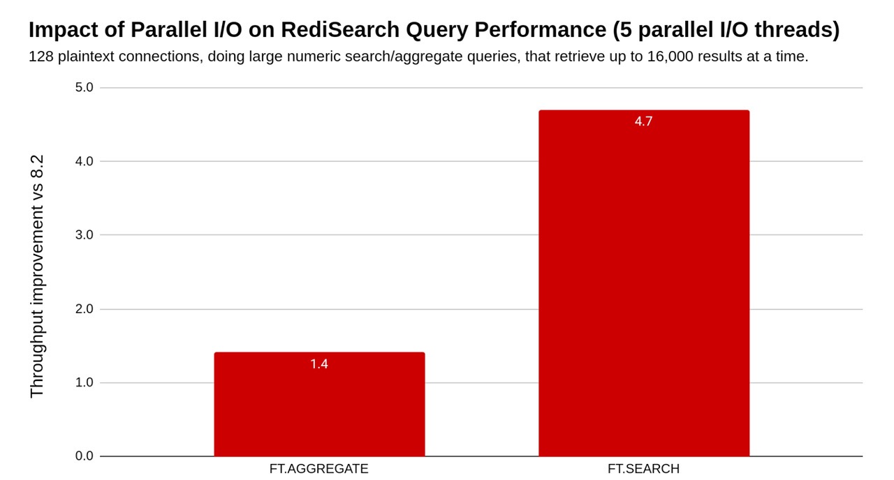 Redis 8.4 并行 I/O 对 RediSearch 查询性能的影响
