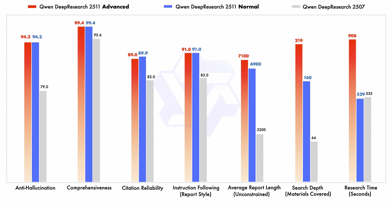 Qwen DeepResearch 2511 Benchmark