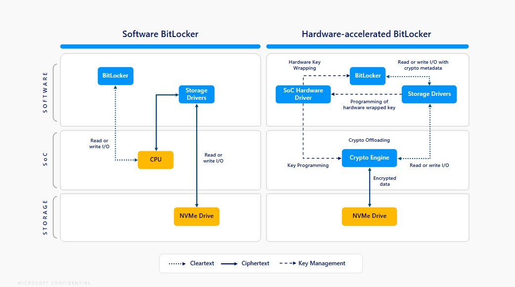 软件和硬件加速的 BitLocker 对比图