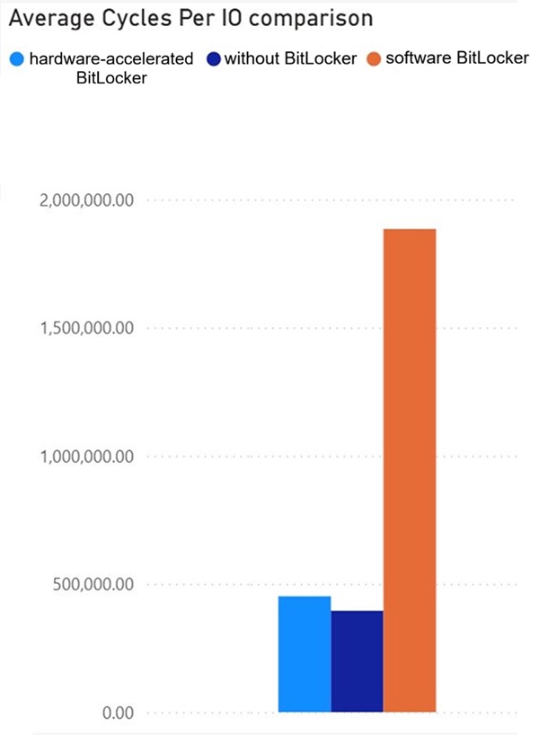 软件方式、Bitlocker 硬件加速和不加密情况下,每次 I/O 操作所需的平均周期数