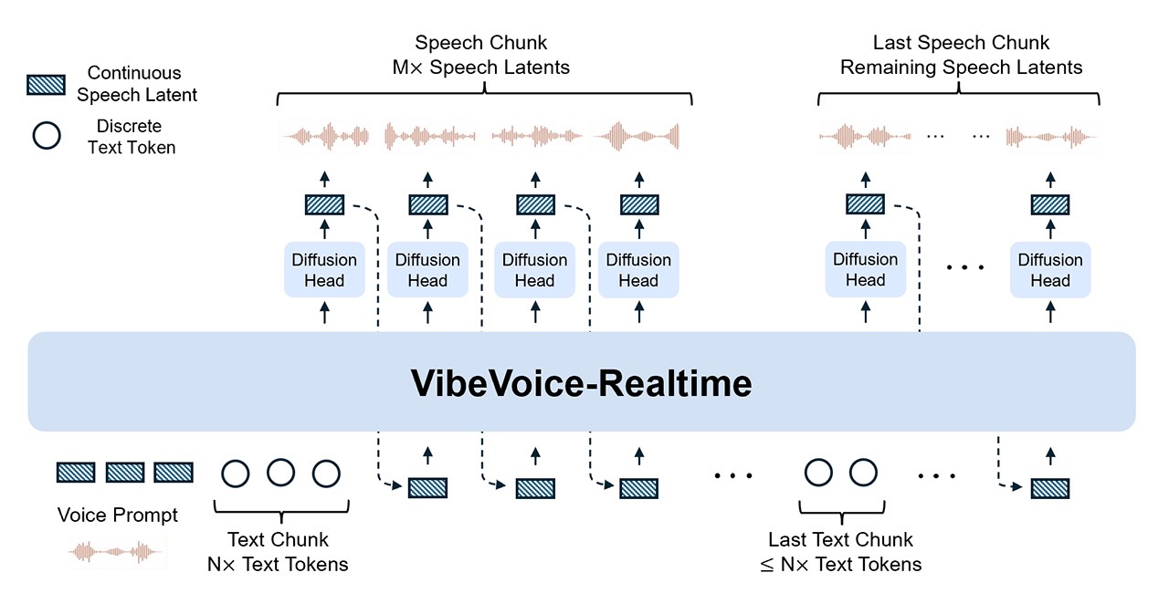 VibeVoice Realtime
