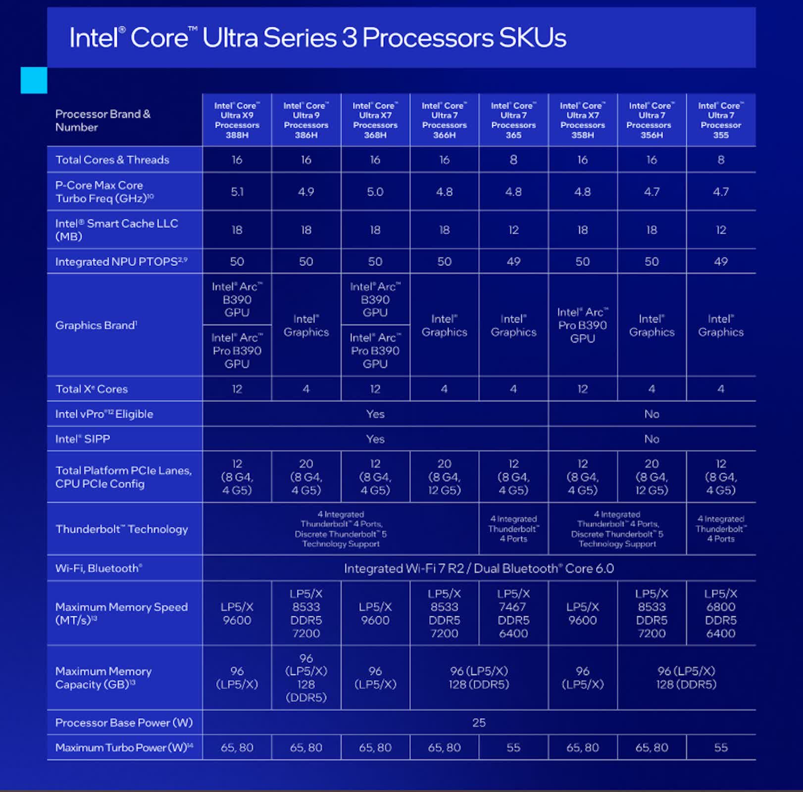 Intel Core Ultra Series 3 处理器 SKU