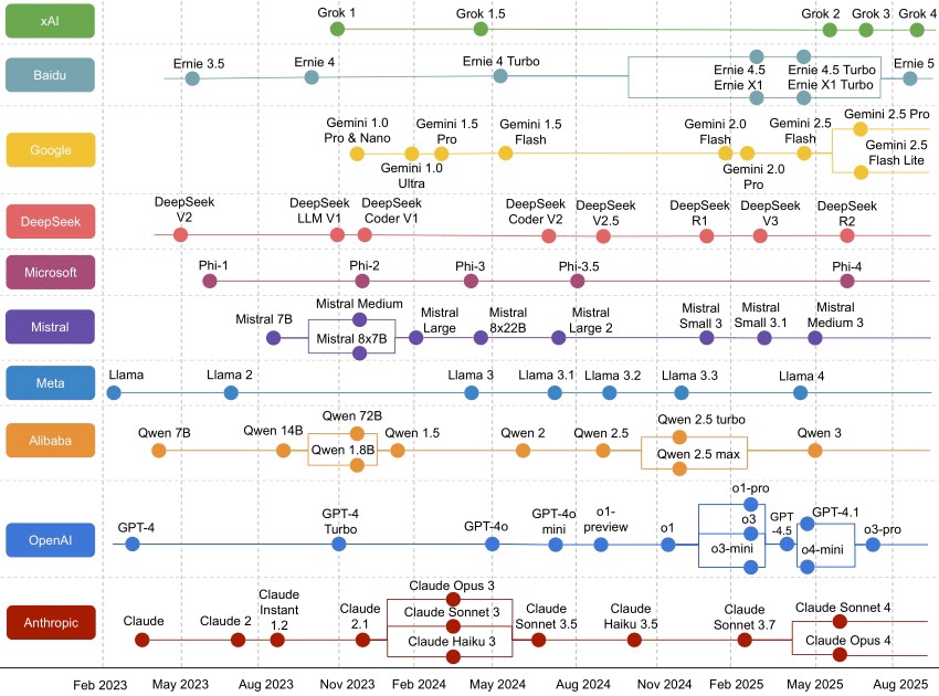 主流大语言模板发布时间表