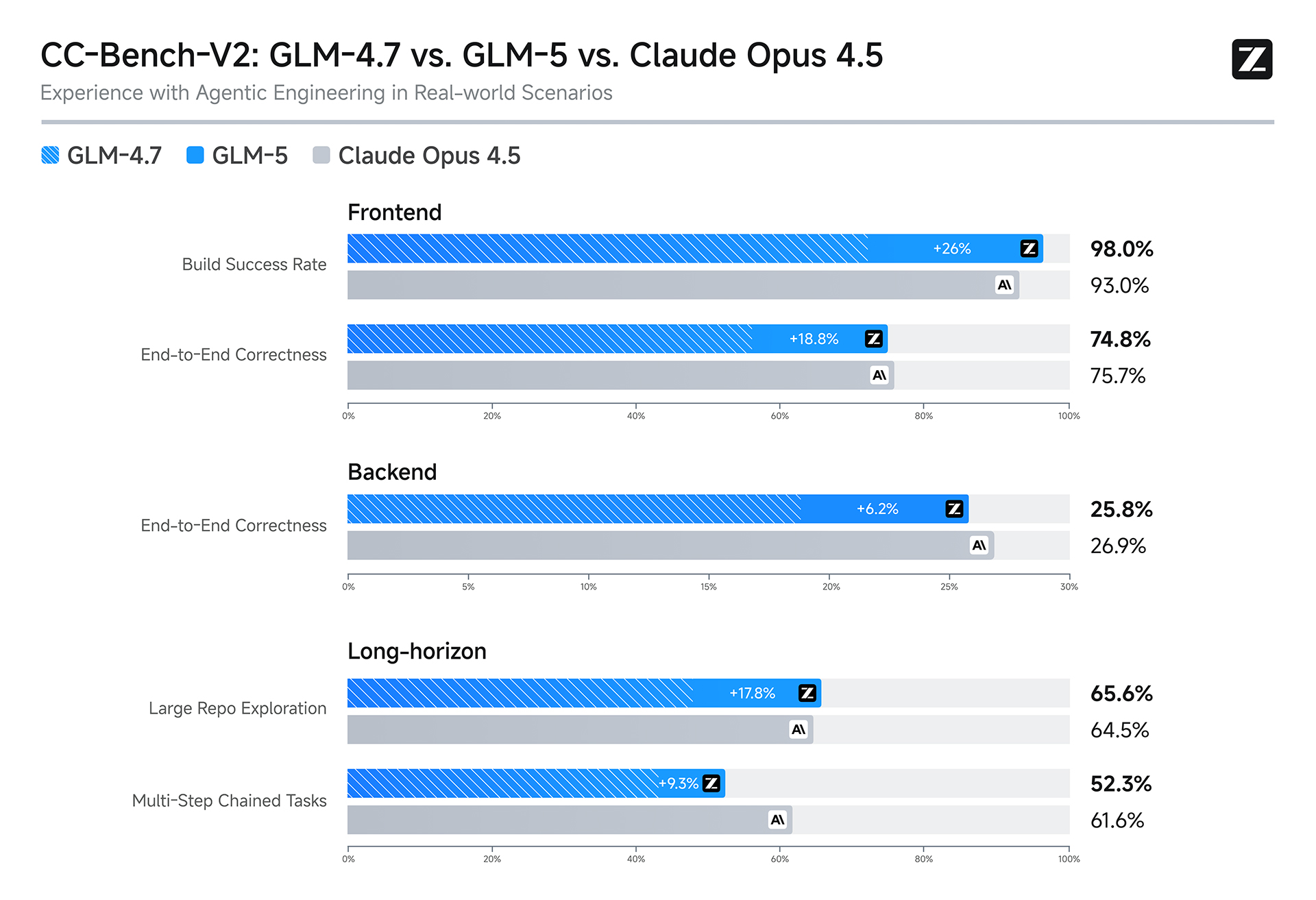 CC-Bench-V2：GLM-4.7 vs. GLM-5 vs. Claude Opus 4.5