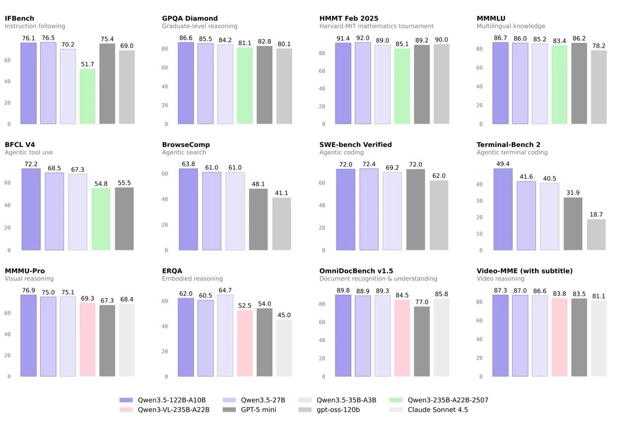 Qwen3.5-35B-A3B、Qwen3.5-122B-A10B 和 Qwen3.5-27B 基准测试