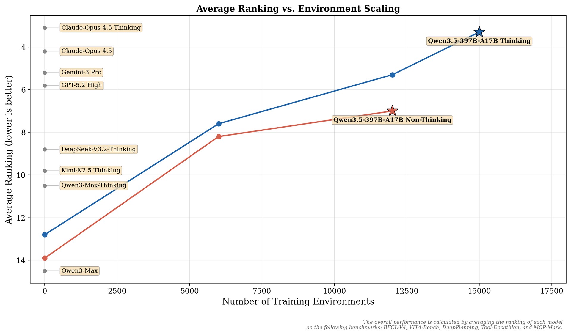 平均排名与环境缩放