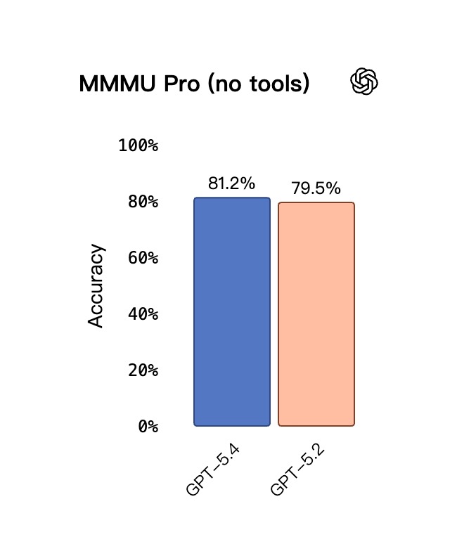 MMMU-Pro（no tools）
