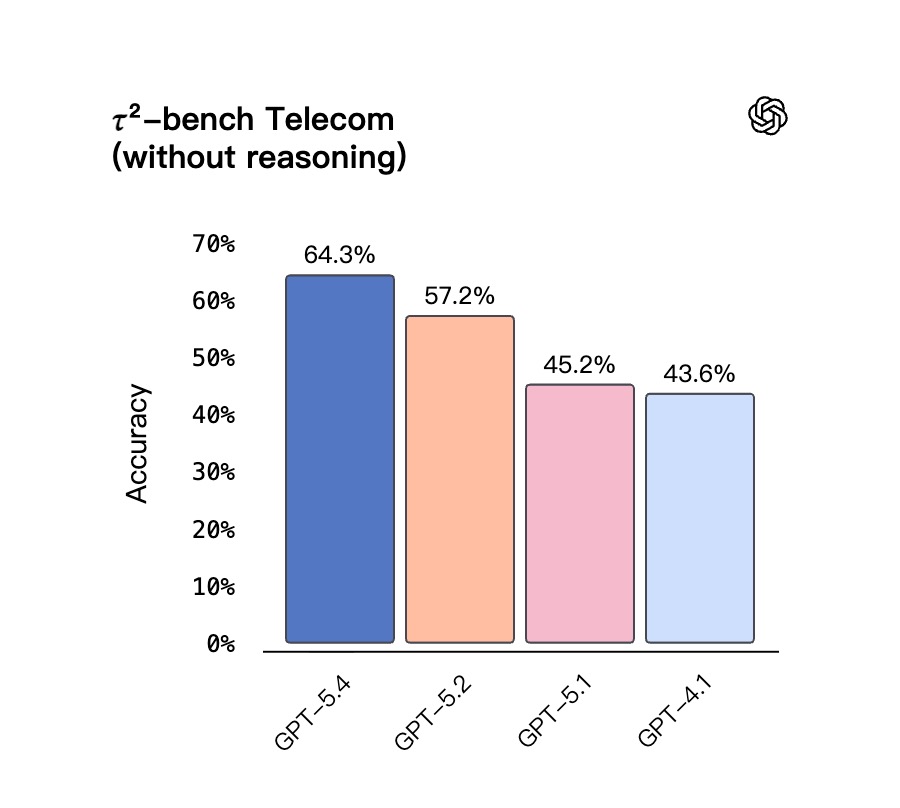 𝜏²-bench Telecom（without reasoning）