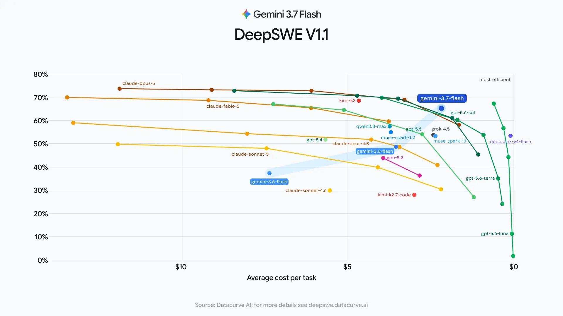 Gemini 3.7 Flash:DeepSWE v1.1