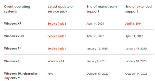 微软对Windows 10的支持周期将到2025年